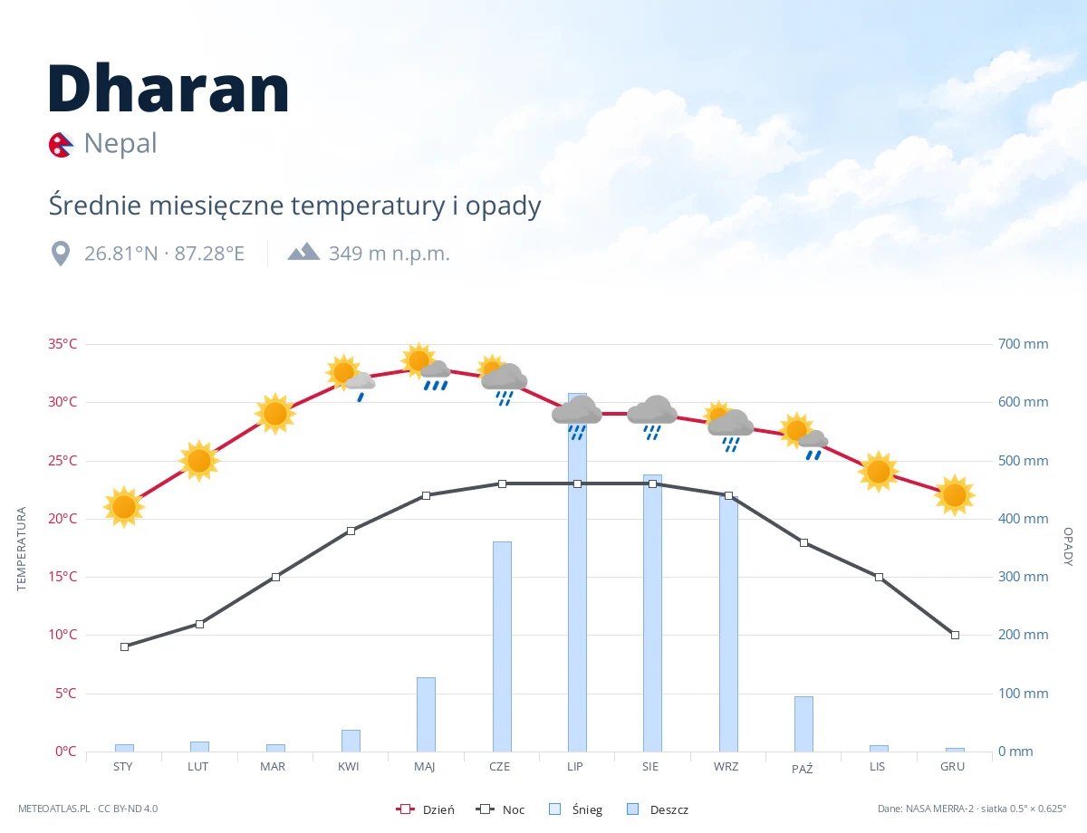 Dharan - średnie miesięczne temperatury i opady