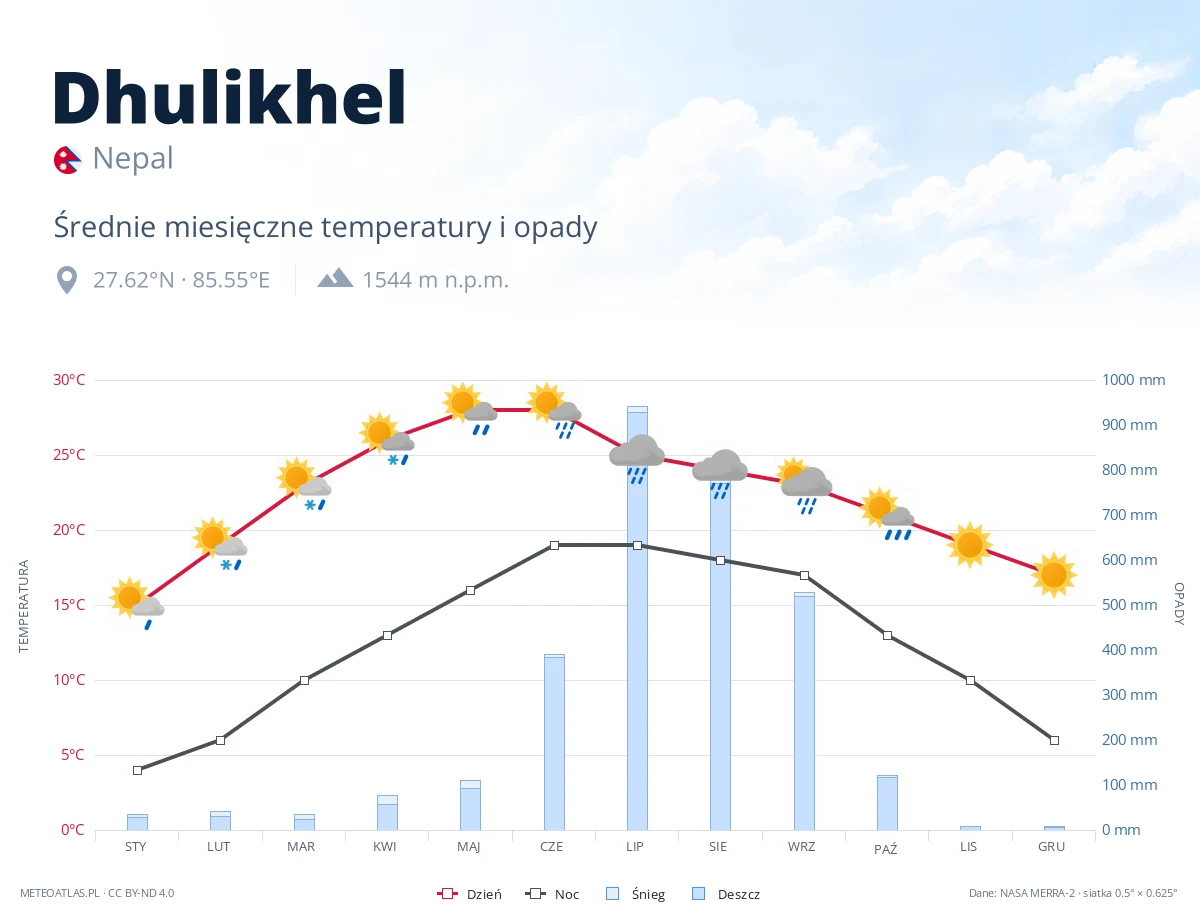 Dhulikhel - średnie miesięczne temperatury i opady