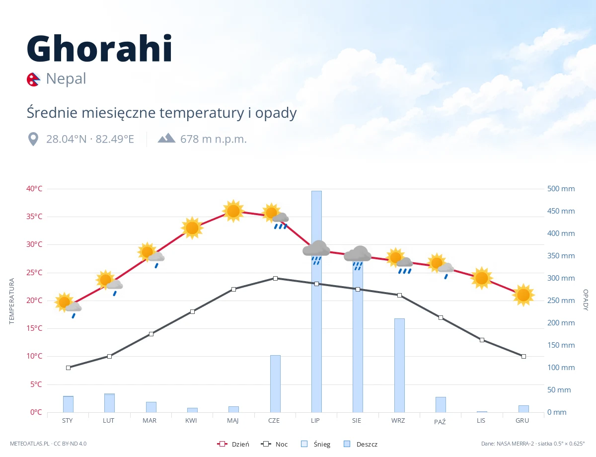 Ghorahi - średnie miesięczne temperatury i opady