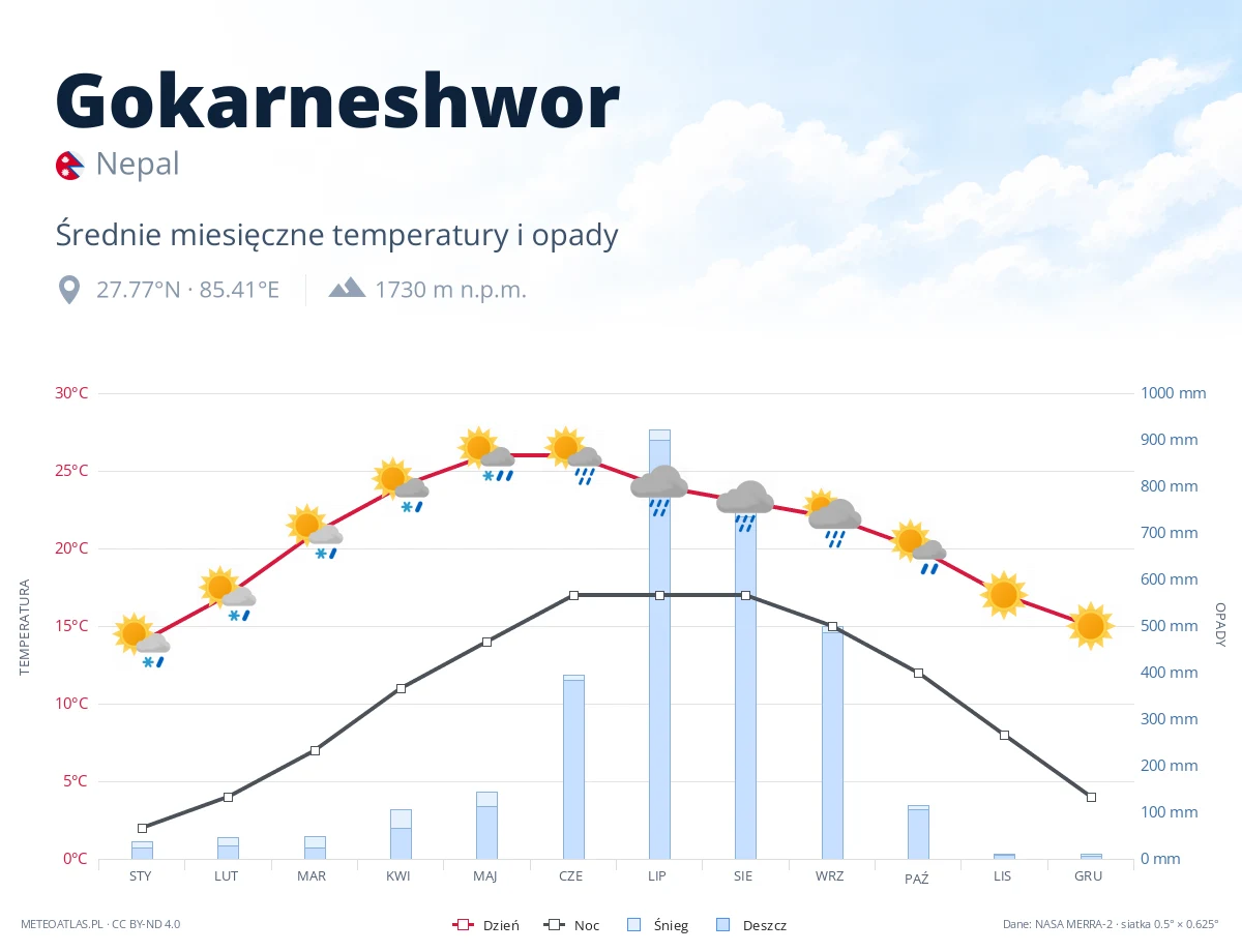 Gokarneshwor - średnie miesięczne temperatury i opady