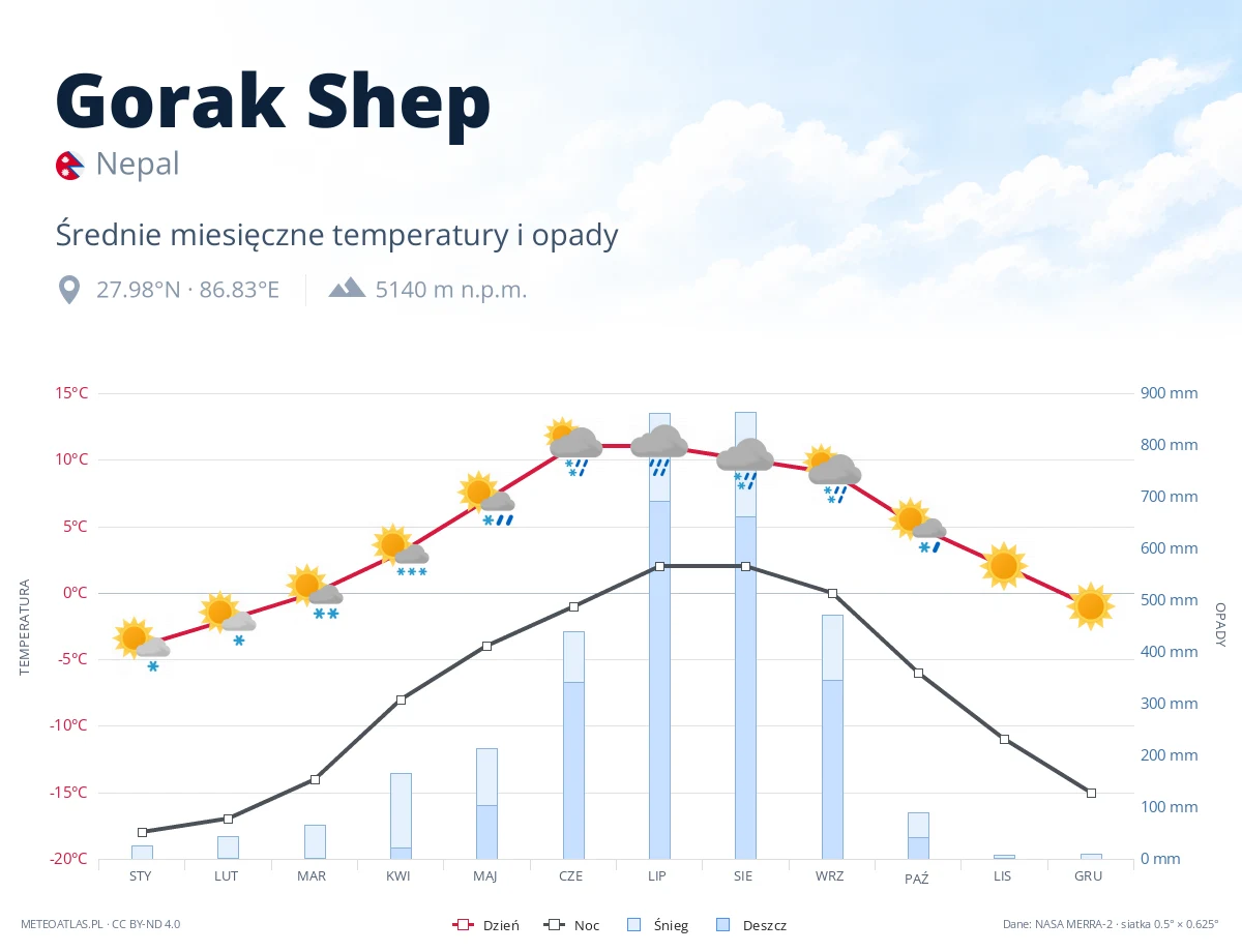 Gorak Shep - średnie miesięczne temperatury i opady