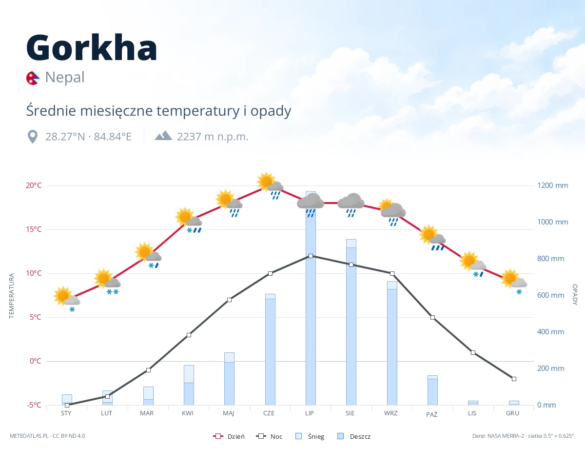 Gorkha - średnie miesięczne temperatury i opady