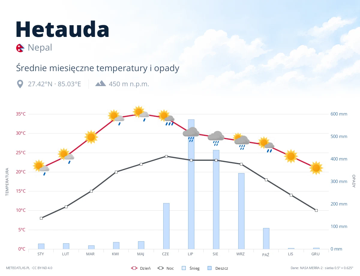 Hetauda - średnie miesięczne temperatury i opady