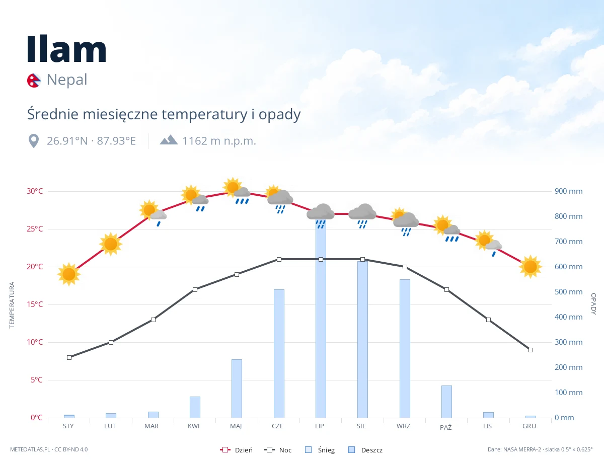 Ilam - średnie miesięczne temperatury i opady