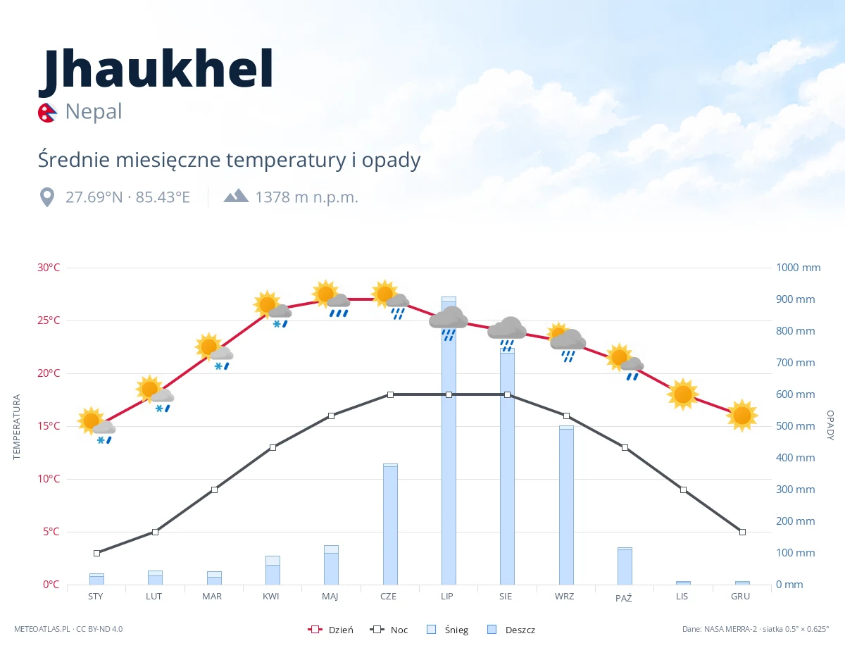 Jhaukhel - średnie miesięczne temperatury i opady