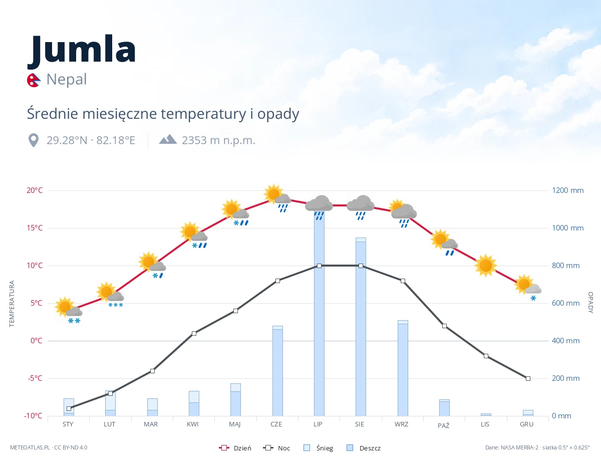 Jumla - średnie miesięczne temperatury i opady