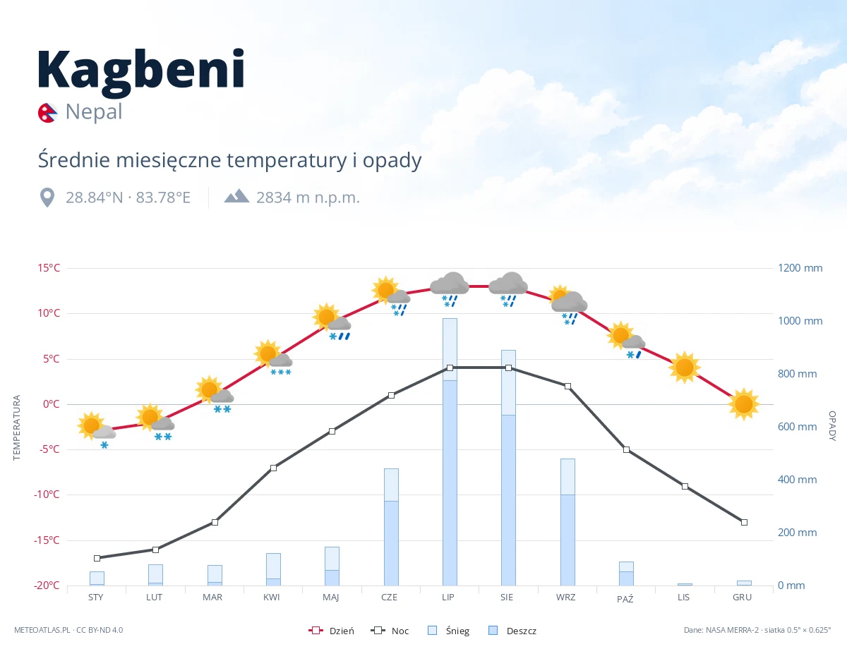 Kagbeni - średnie miesięczne temperatury i opady