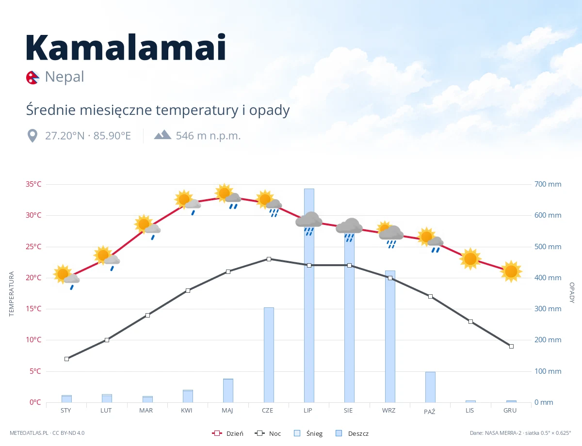 Kamalamai - średnie miesięczne temperatury i opady