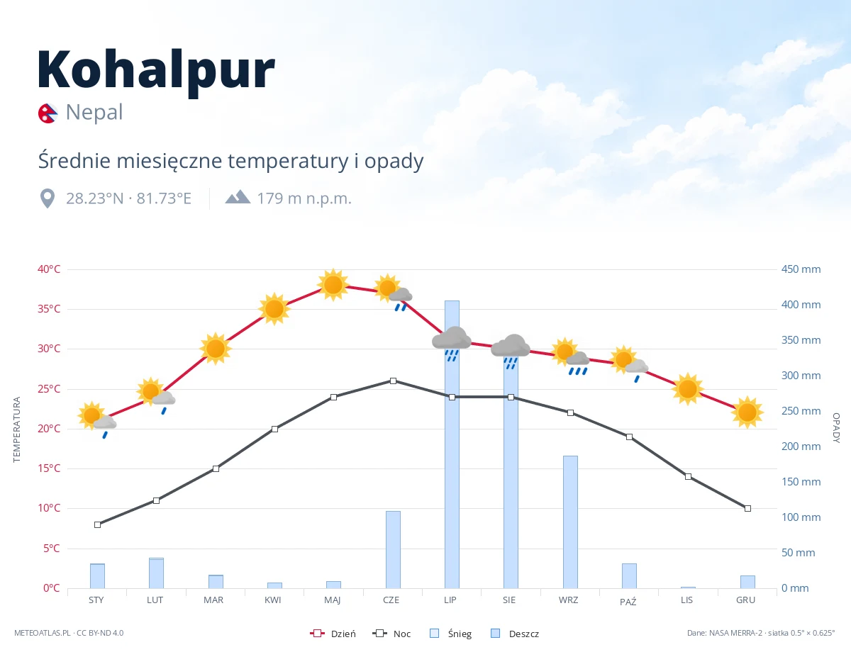 Kohalpur - średnie miesięczne temperatury i opady