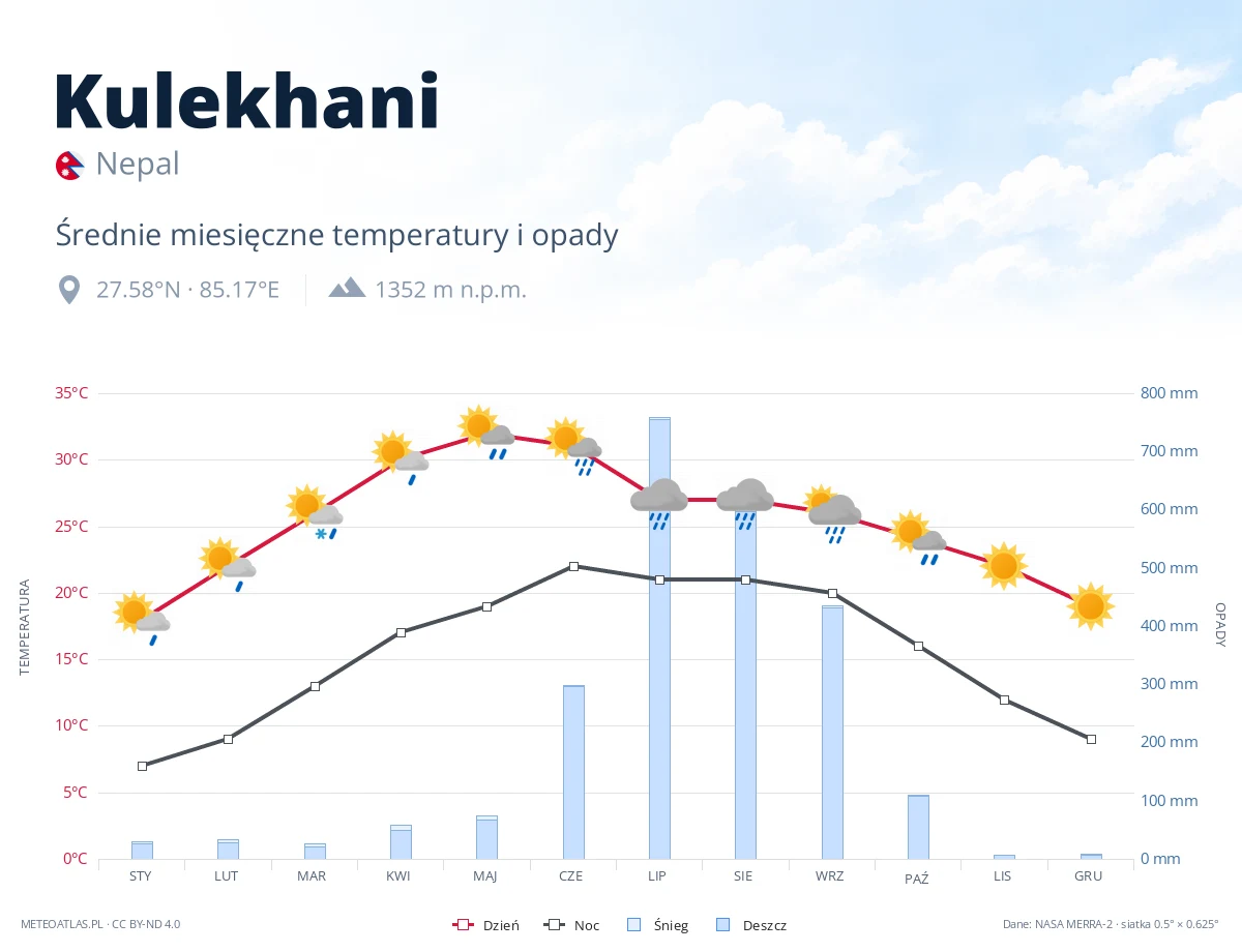 Kulekhani - średnie miesięczne temperatury i opady