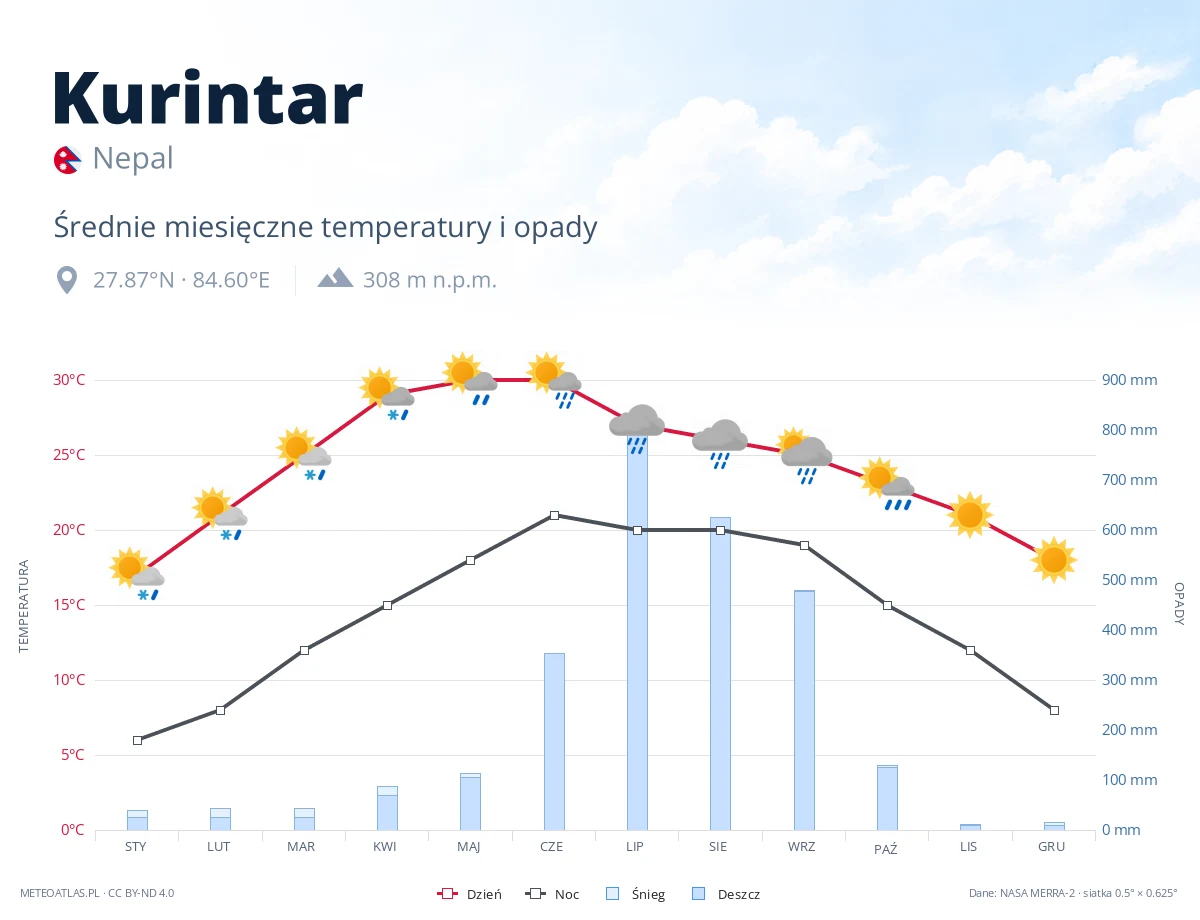 Kurintar - średnie miesięczne temperatury i opady