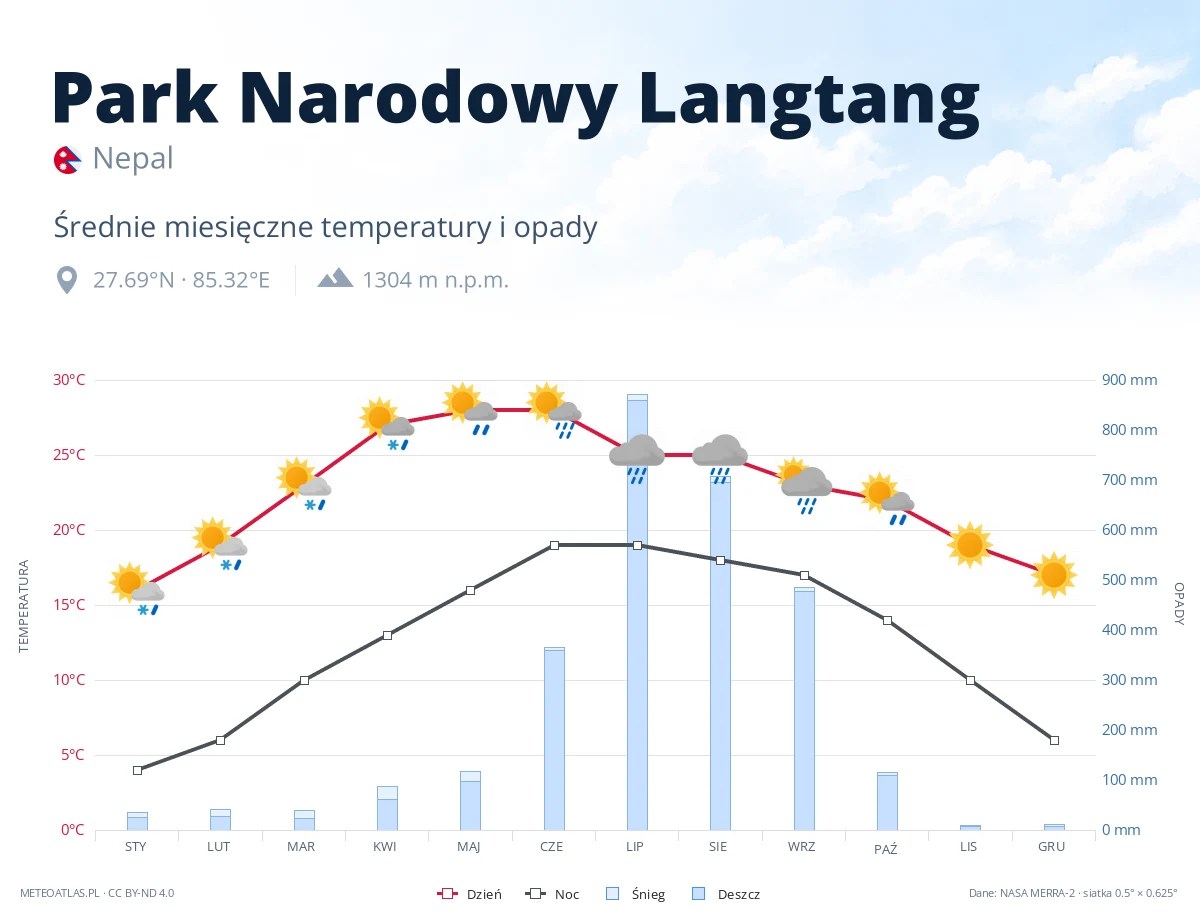 Park Narodowy Langtang - średnie miesięczne temperatury i opady