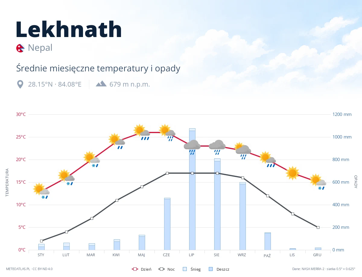 Lekhnath - średnie miesięczne temperatury i opady