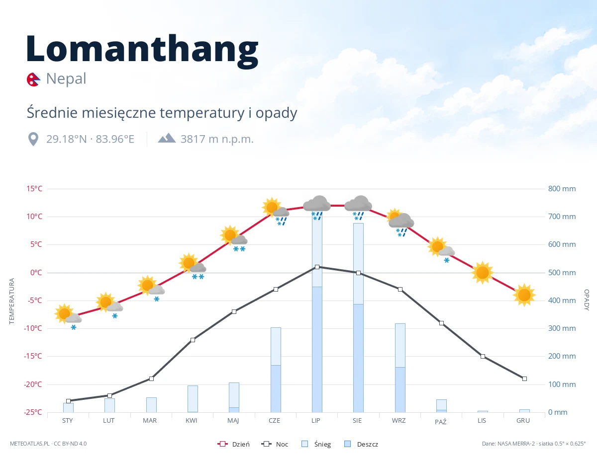 Lomanthang - średnie miesięczne temperatury i opady