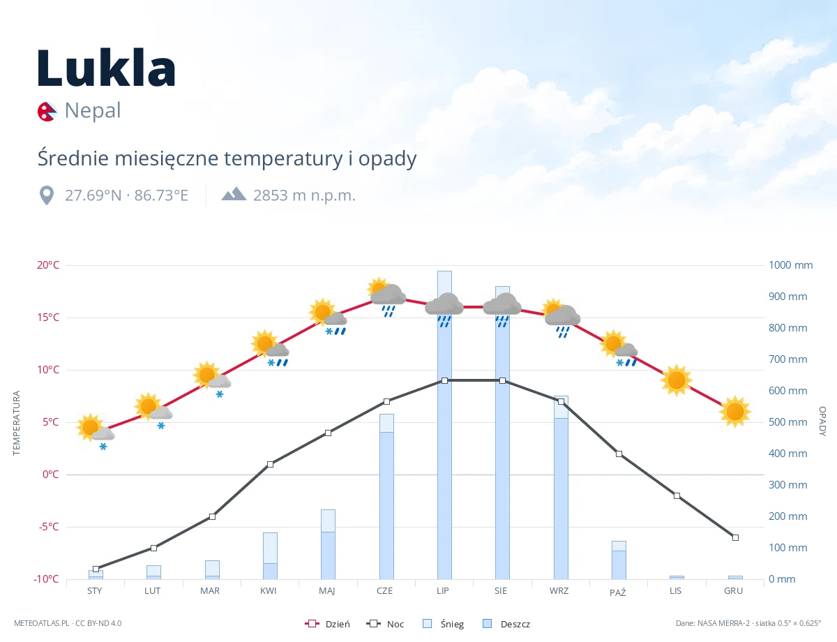 Lukla - średnie miesięczne temperatury i opady
