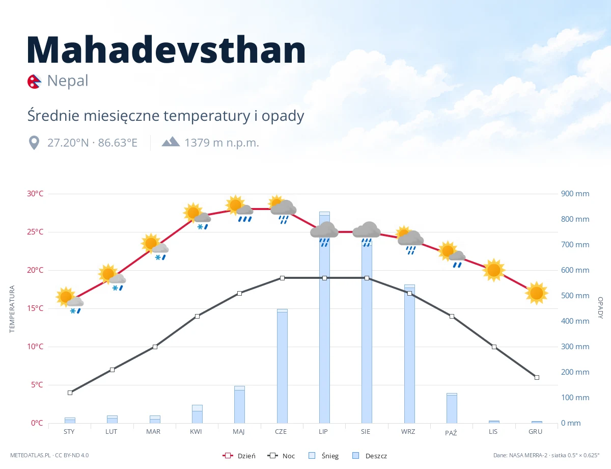 Mahadevsthan - średnie miesięczne temperatury i opady
