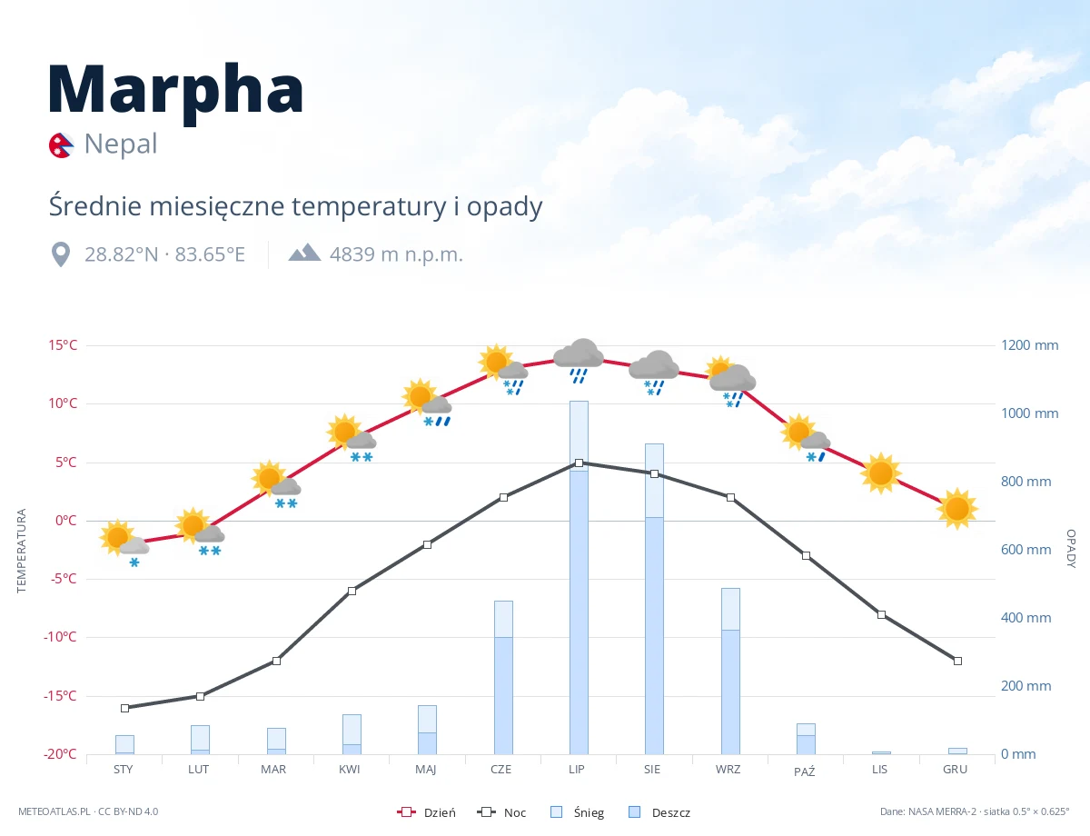 Marpha - średnie miesięczne temperatury i opady