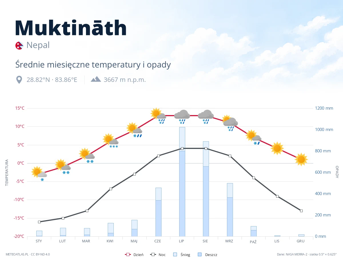 Muktināth - średnie miesięczne temperatury i opady