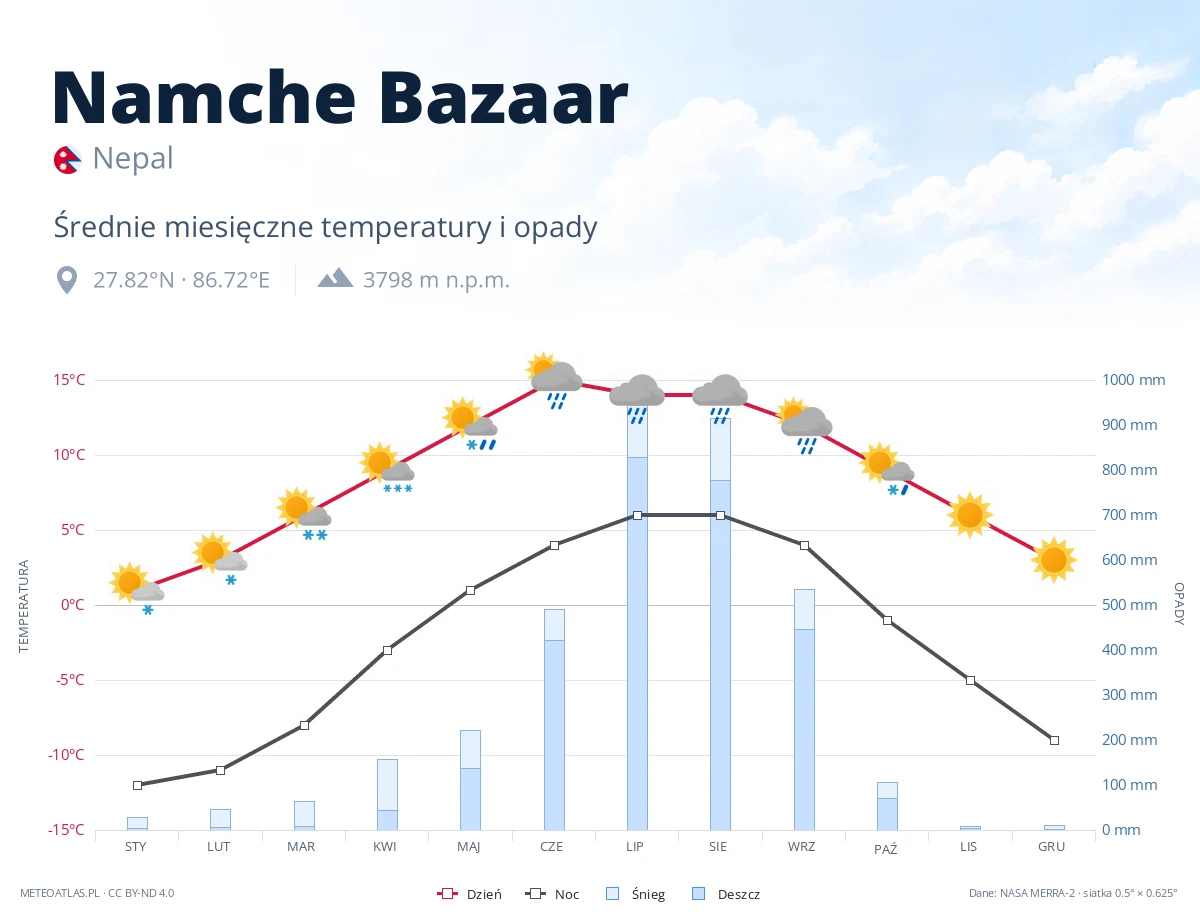 Namche Bazaar - średnie miesięczne temperatury i opady