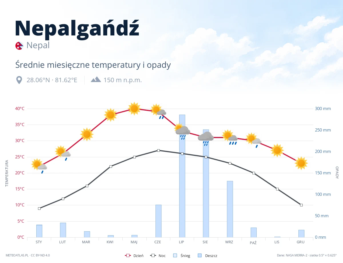 Nepalgańdź - średnie miesięczne temperatury i opady