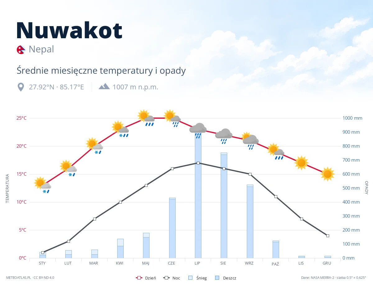 Nuwakot - średnie miesięczne temperatury i opady