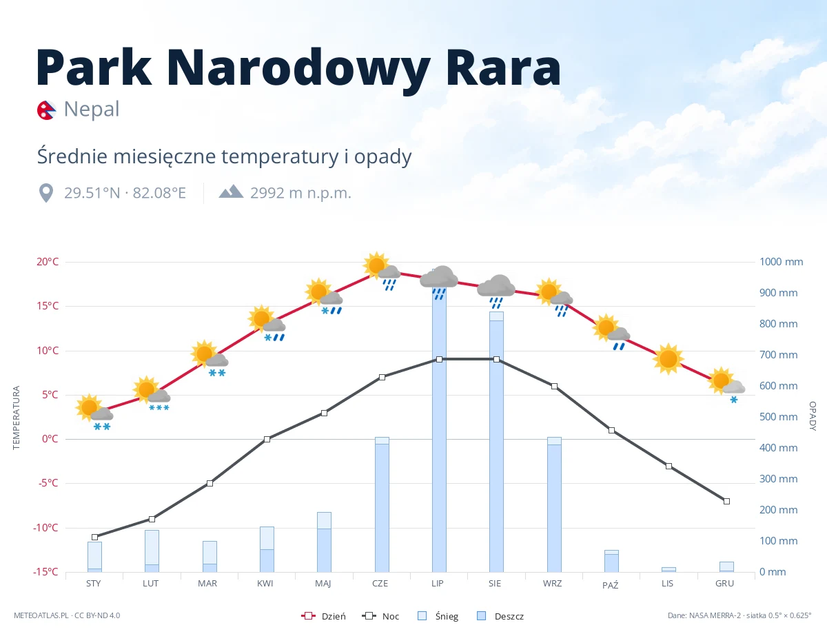 Park Narodowy Rara - średnie miesięczne temperatury i opady