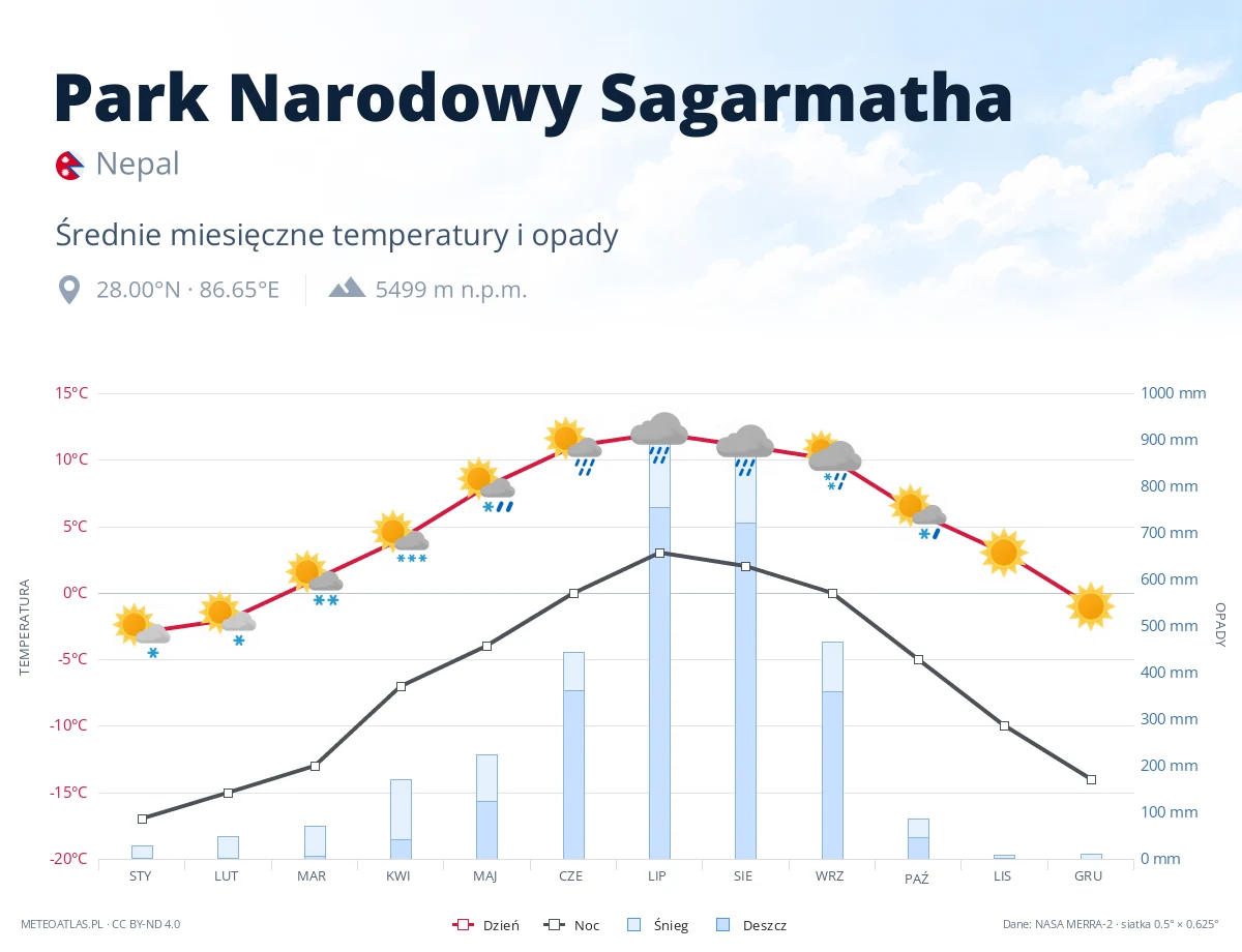 Park Narodowy Sagarmatha - średnie miesięczne temperatury i opady