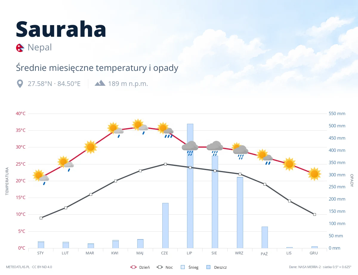 Sauraha - średnie miesięczne temperatury i opady