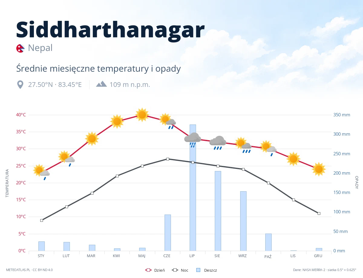 Siddharthanagar - średnie miesięczne temperatury i opady