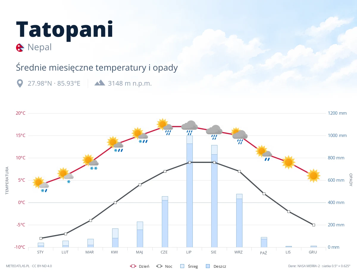 Tatopani - średnie miesięczne temperatury i opady