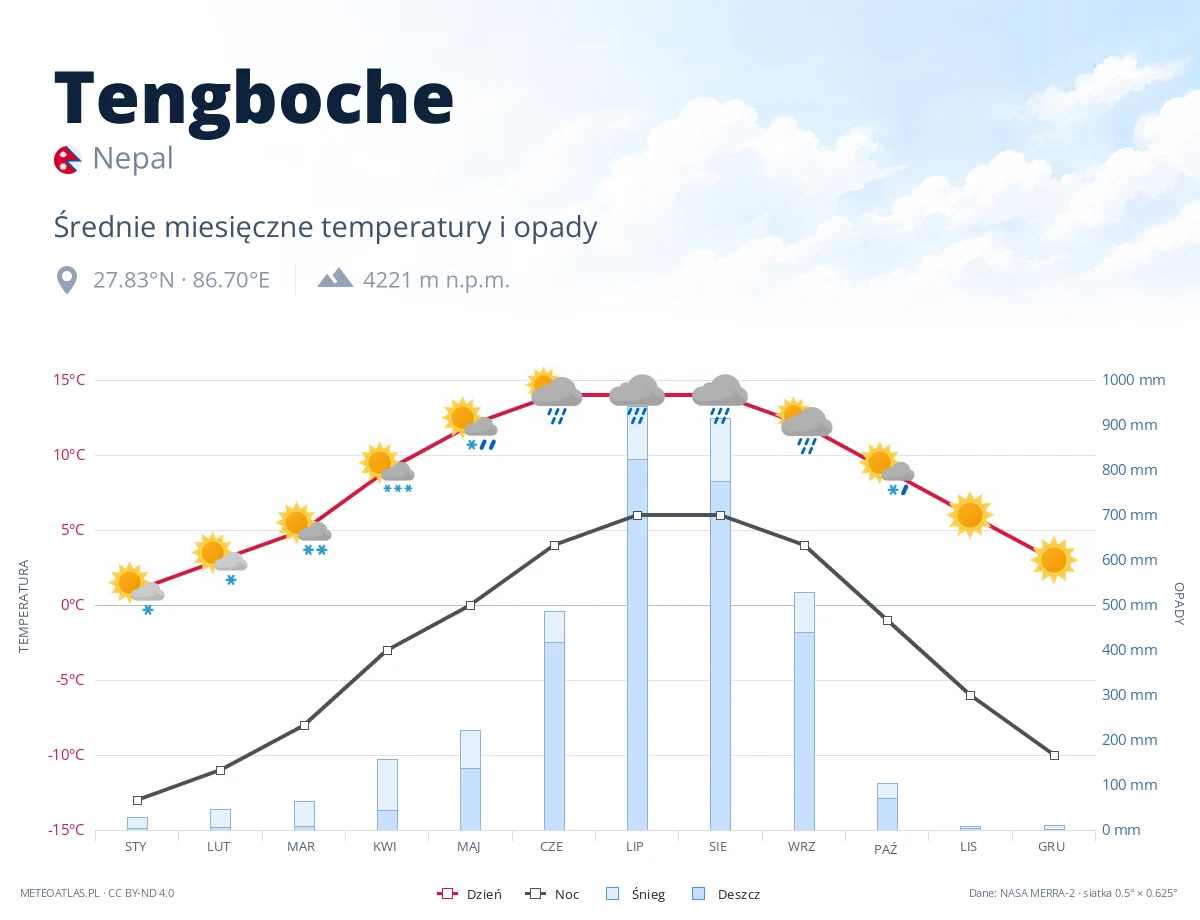 Tengboche - średnie miesięczne temperatury i opady