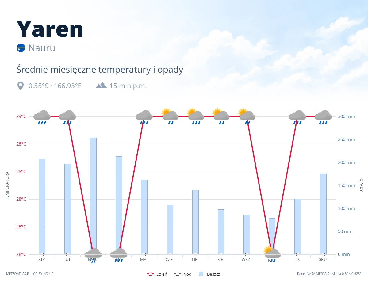 Yaren - średnie miesięczne temperatury i opady