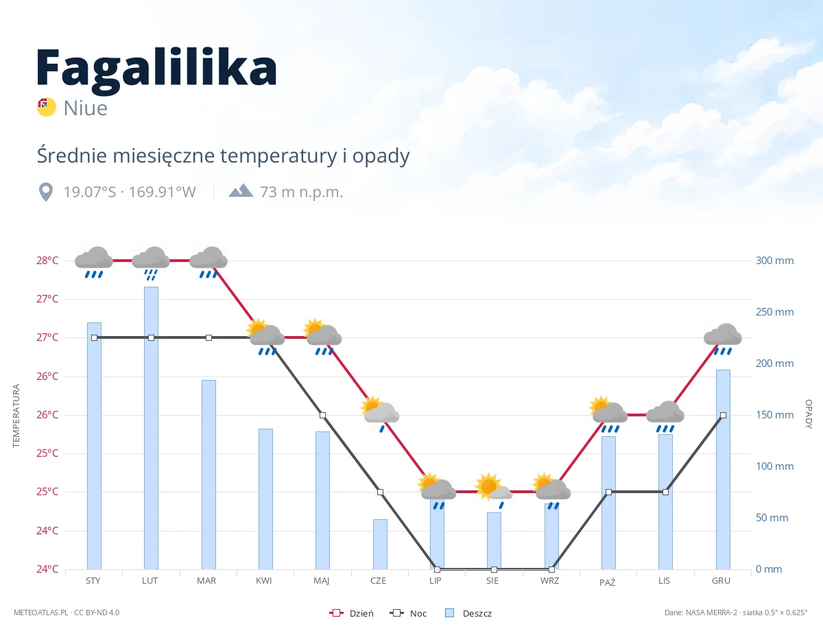 Fagalilika - średnie miesięczne temperatury i opady