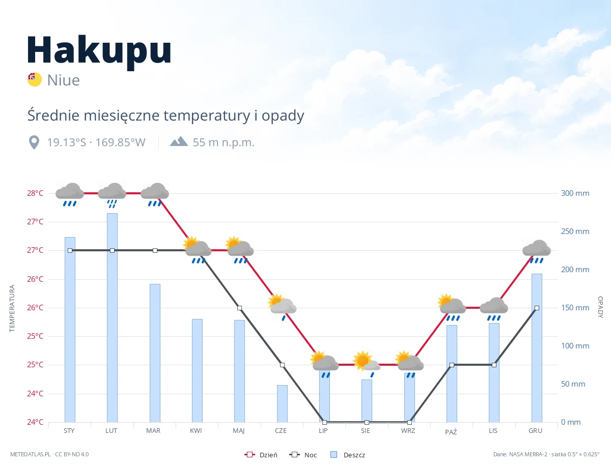 Hakupu - średnie miesięczne temperatury i opady