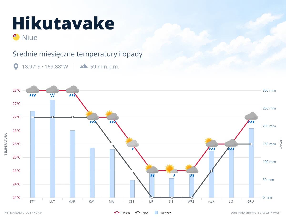 Hikutavake - średnie miesięczne temperatury i opady