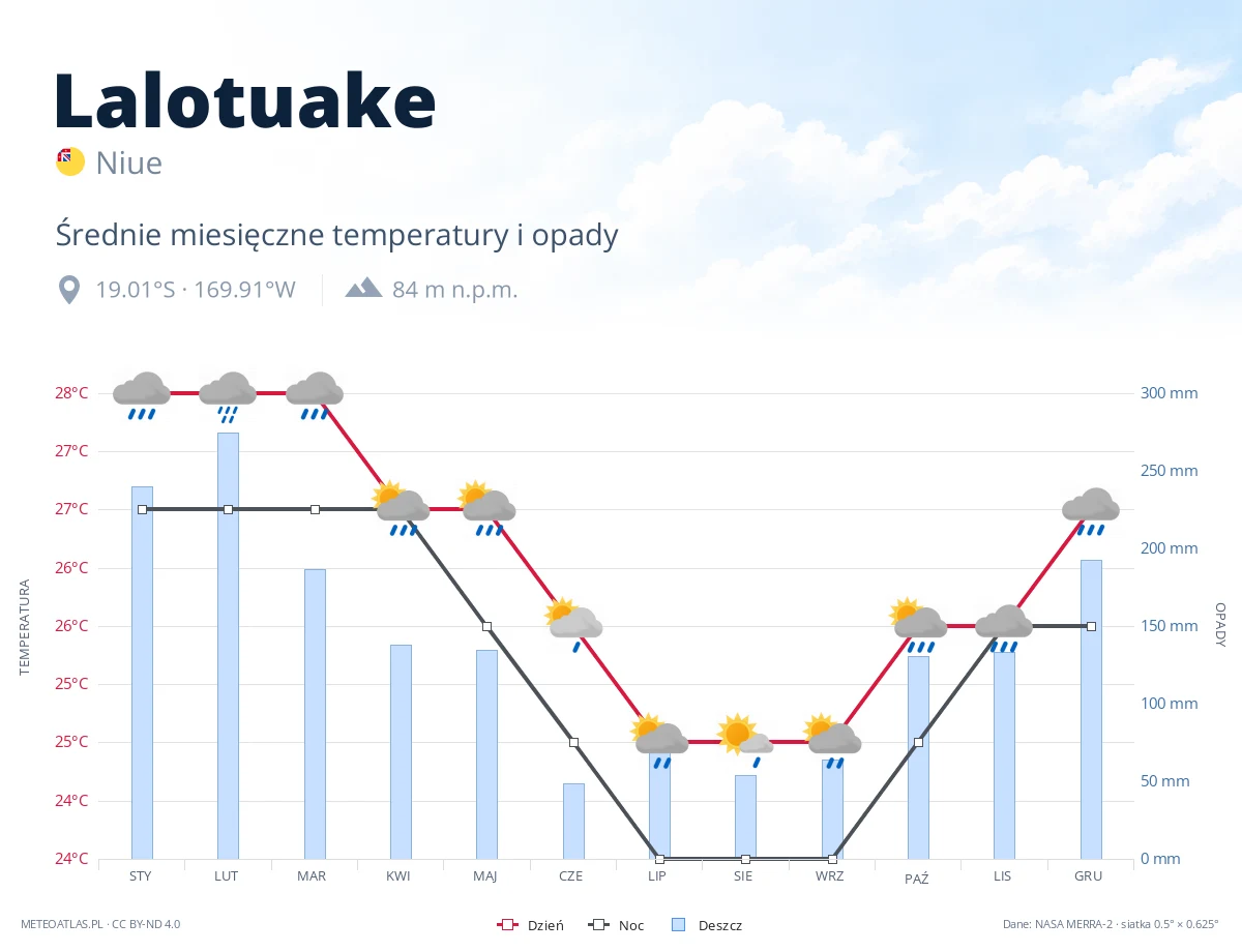 Lalotuake - średnie miesięczne temperatury i opady