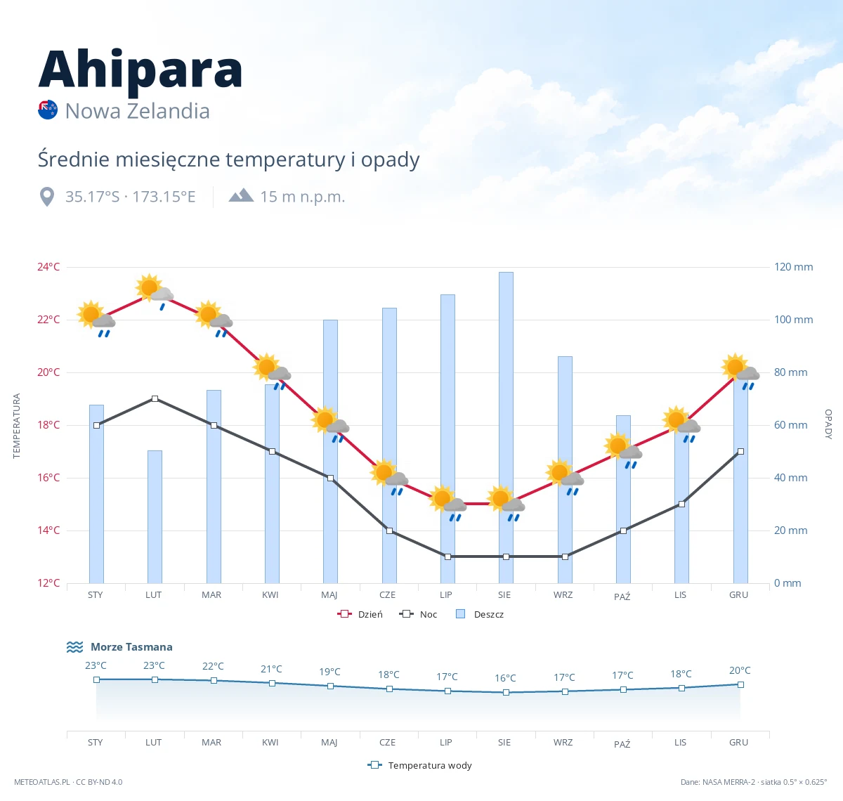 Ahipara - średnie miesięczne temperatury i opady