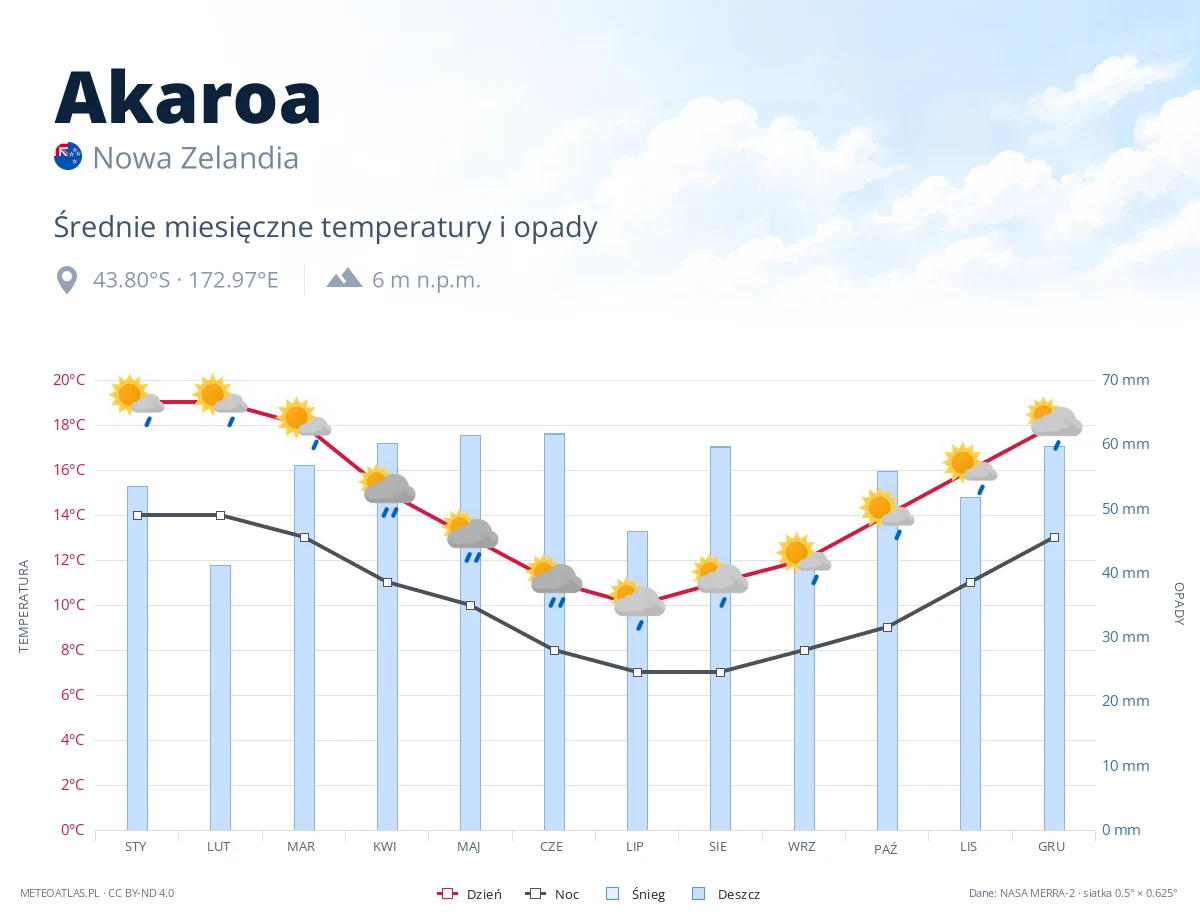 Akaroa - średnie miesięczne temperatury i opady