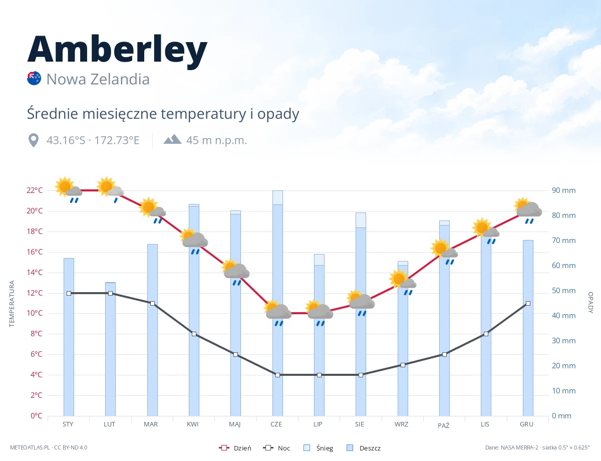 Amberley - średnie miesięczne temperatury i opady
