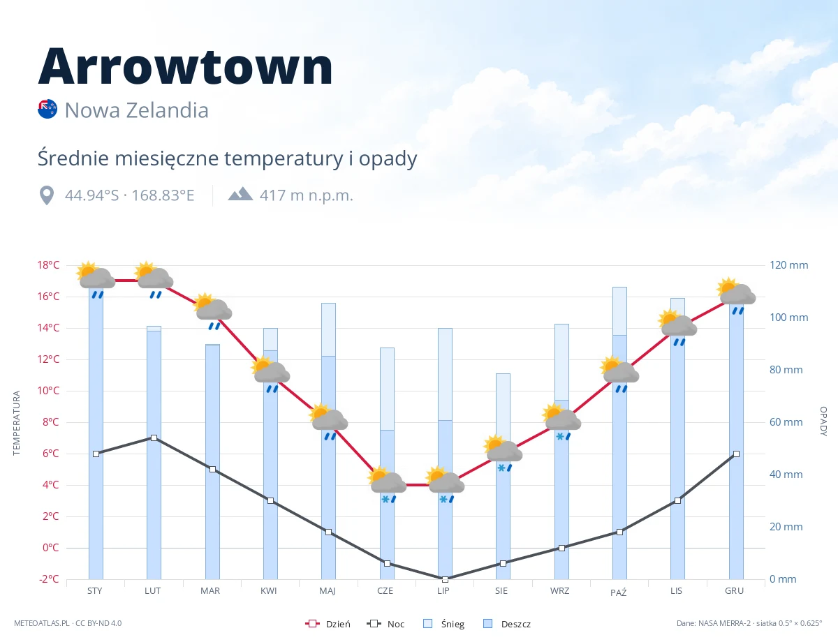 Arrowtown - średnie miesięczne temperatury i opady