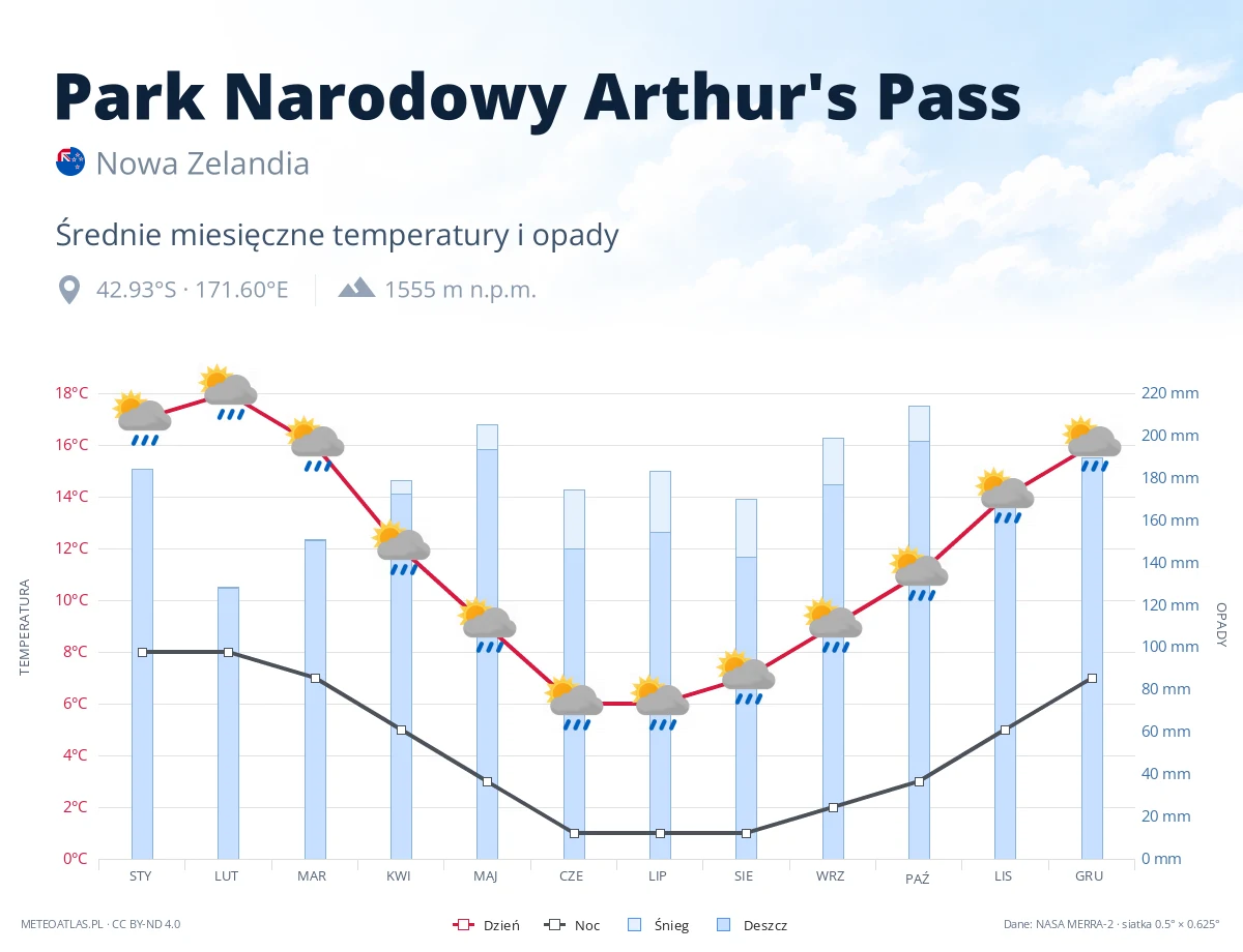 Park Narodowy Arthur's Pass - średnie miesięczne temperatury i opady