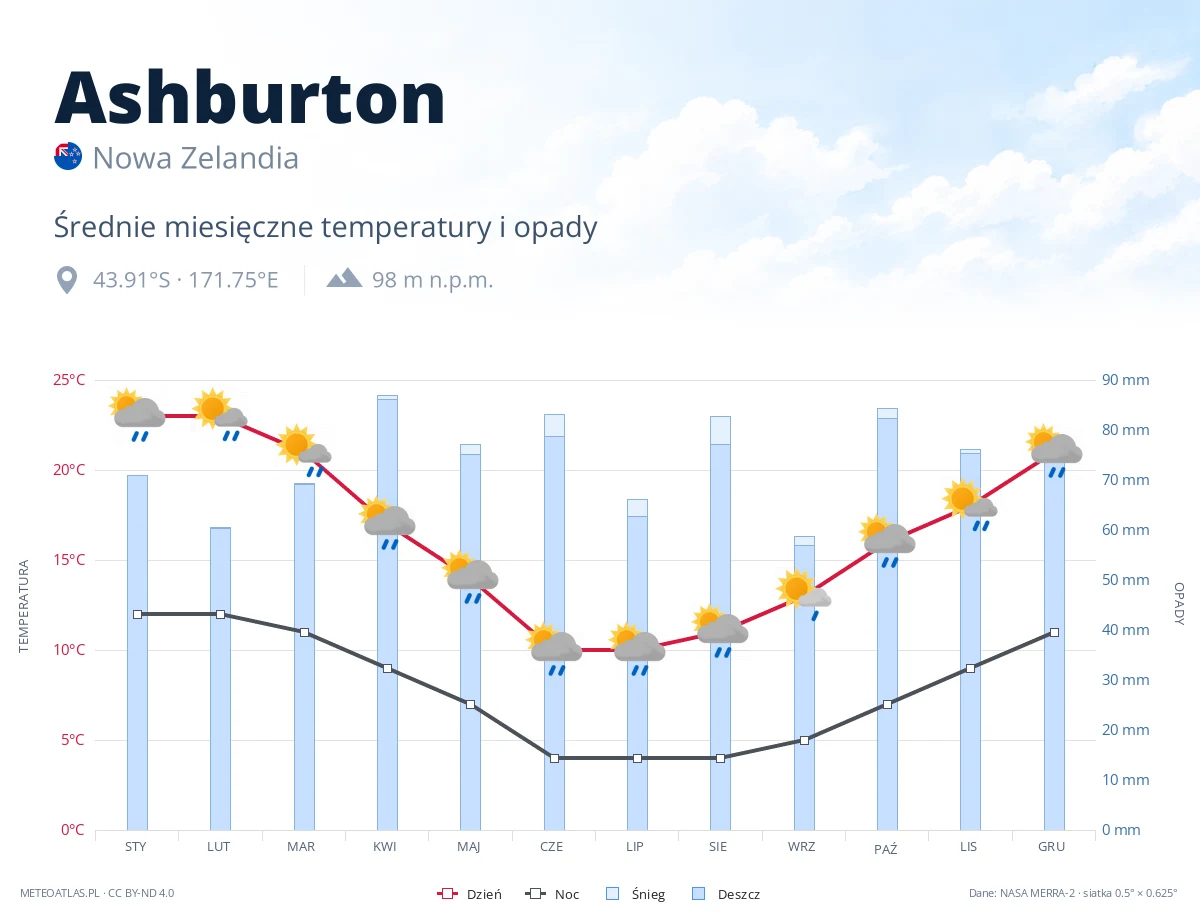 Ashburton - średnie miesięczne temperatury i opady