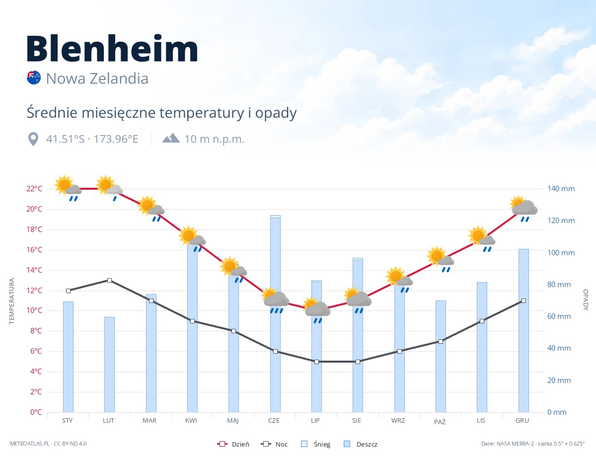 Blenheim - średnie miesięczne temperatury i opady