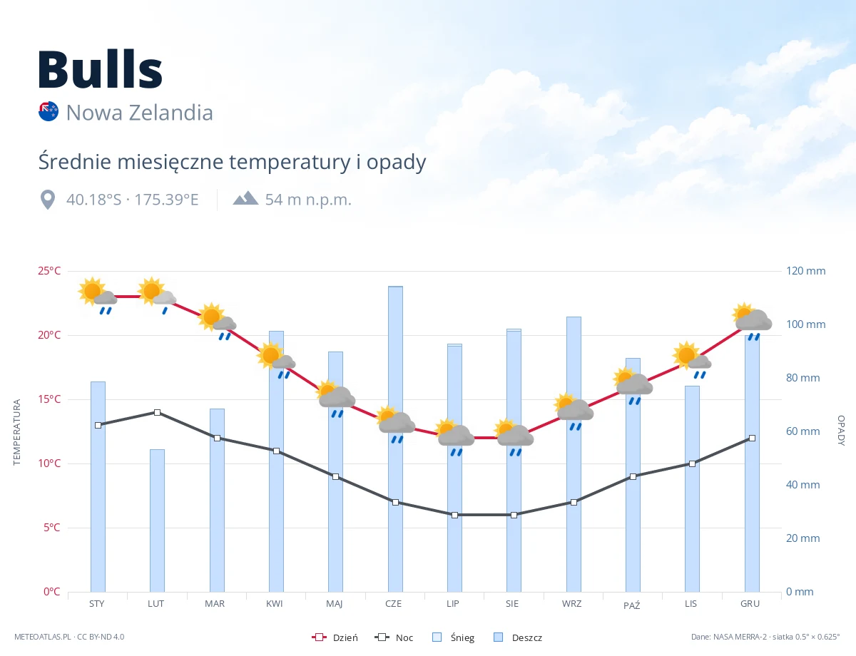 Bulls - średnie miesięczne temperatury i opady