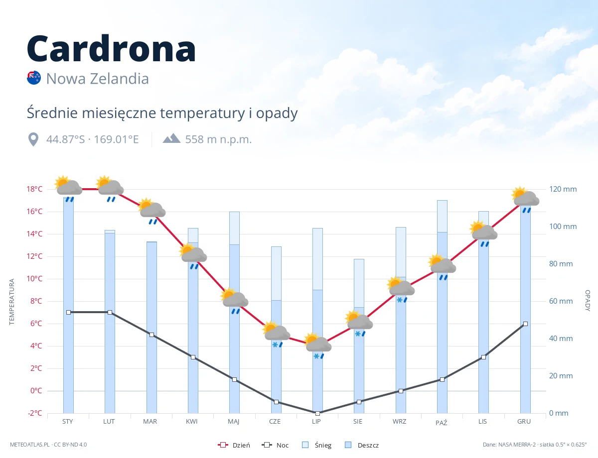 Cardrona - średnie miesięczne temperatury i opady