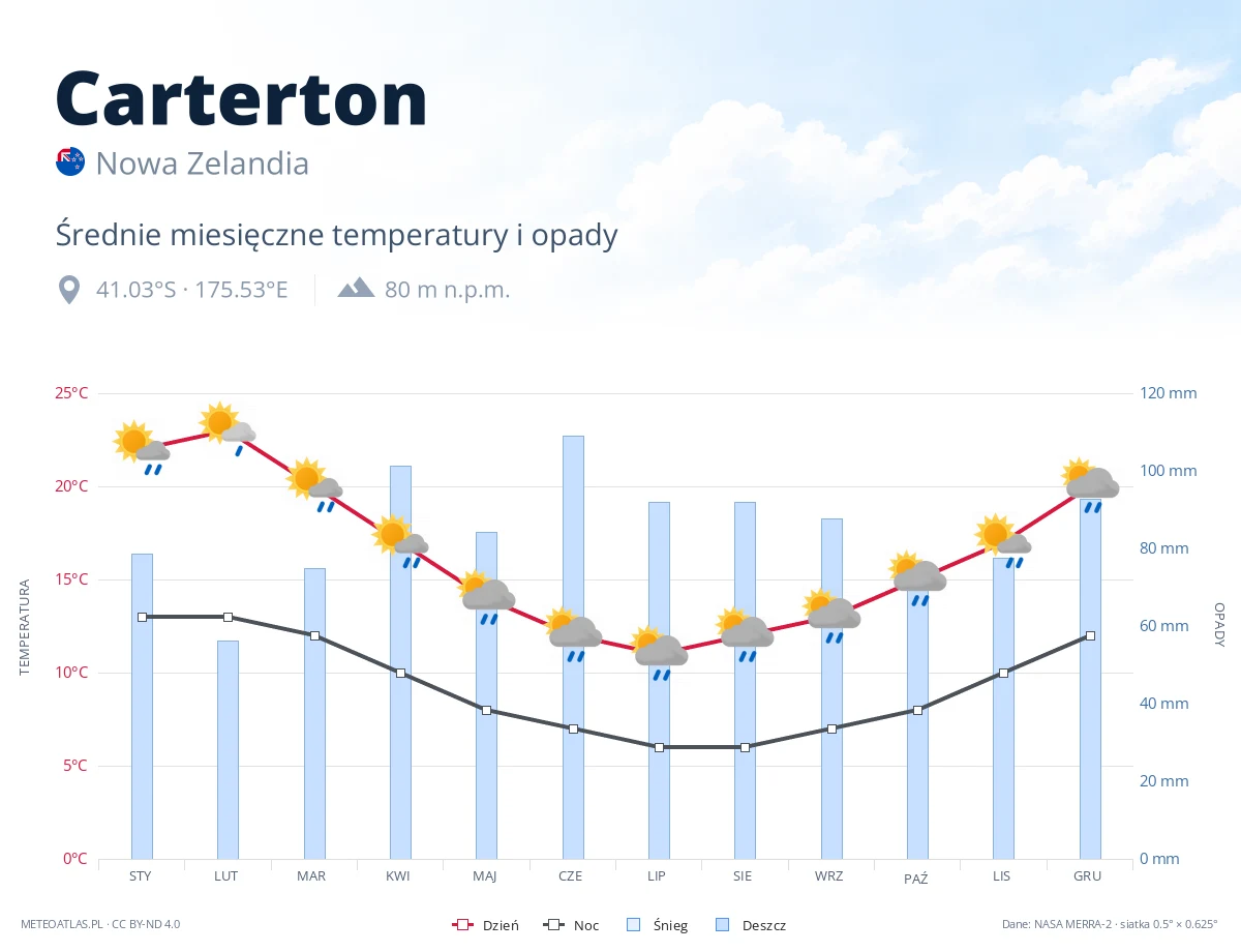 Carterton - średnie miesięczne temperatury i opady
