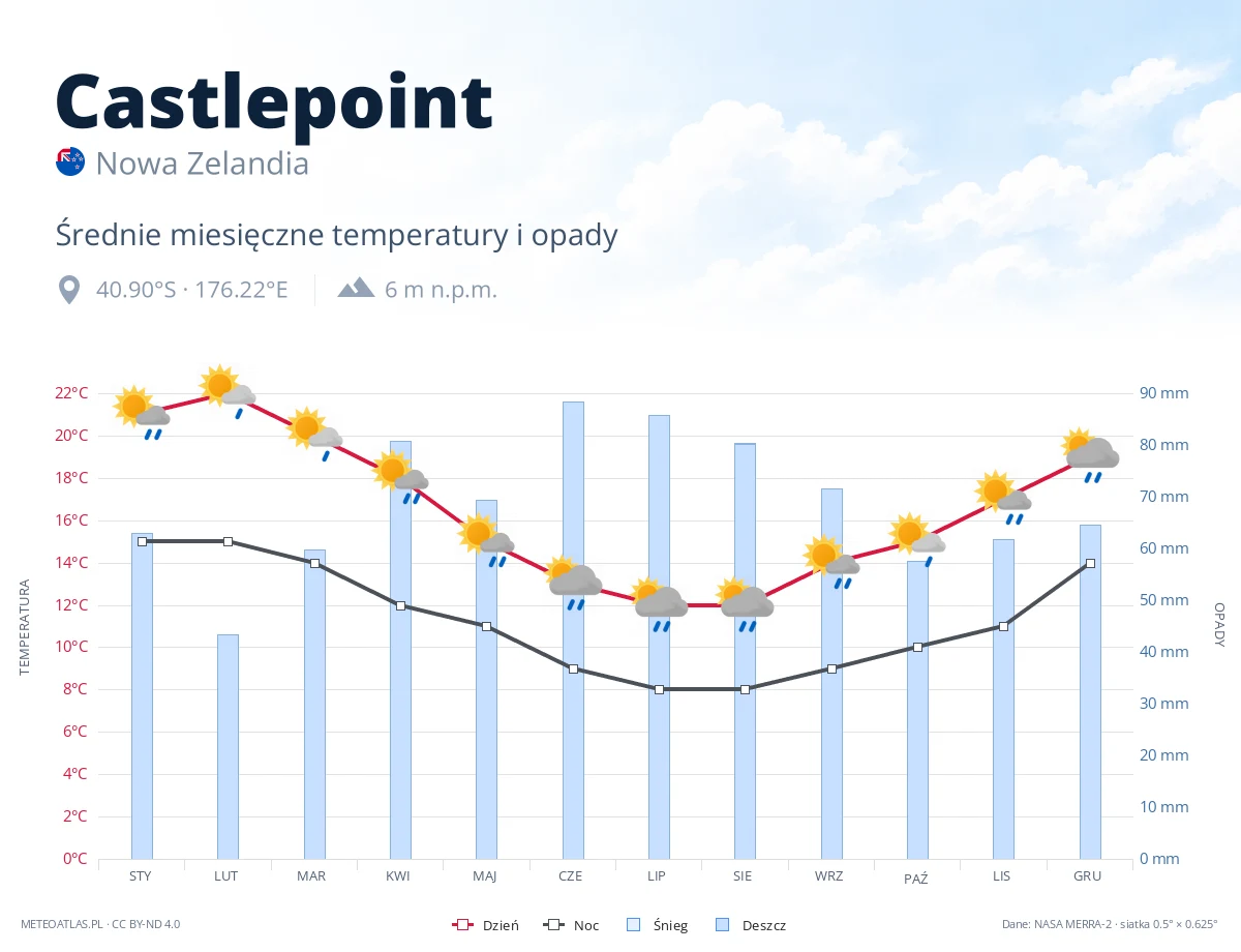 Castlepoint - średnie miesięczne temperatury i opady