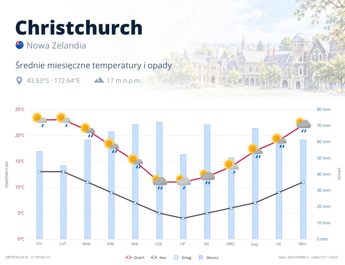 Christchurch - średnie miesięczne temperatury i opady