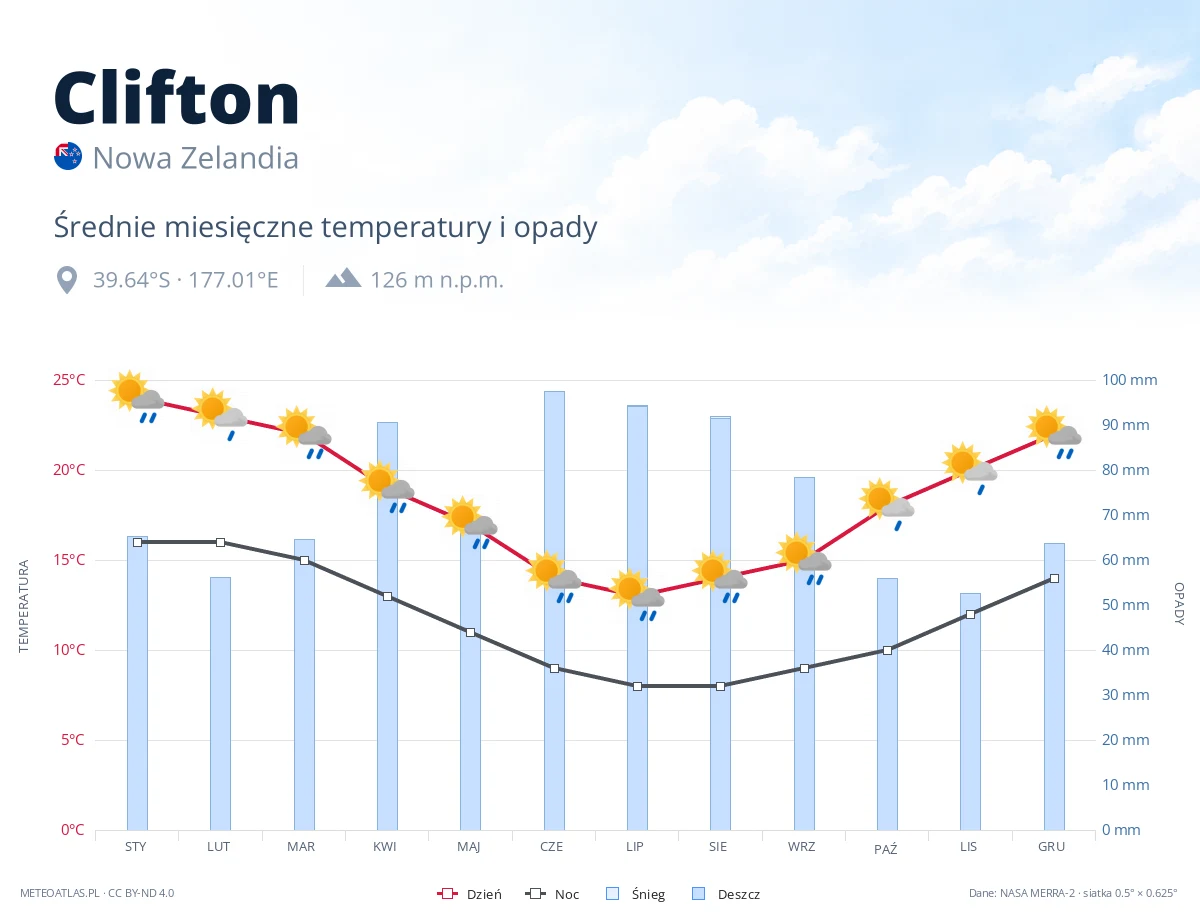 Clifton - średnie miesięczne temperatury i opady