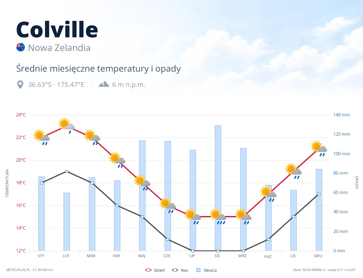 Colville - średnie miesięczne temperatury i opady
